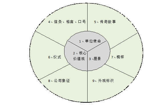 诚信文化九要素图示